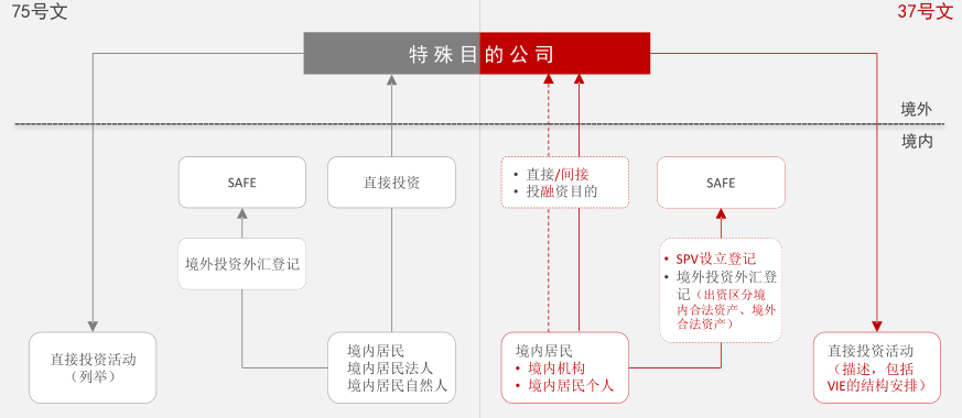 境外投資企業(yè)SPV備案